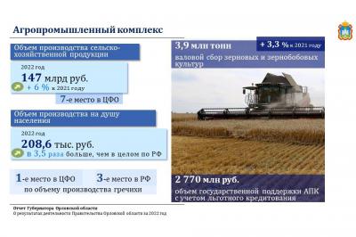 В Орловской области в 2022 году объем производства продукции сельского хозяйства на душу населения в 3,5 раза превышает общероссийский показатель